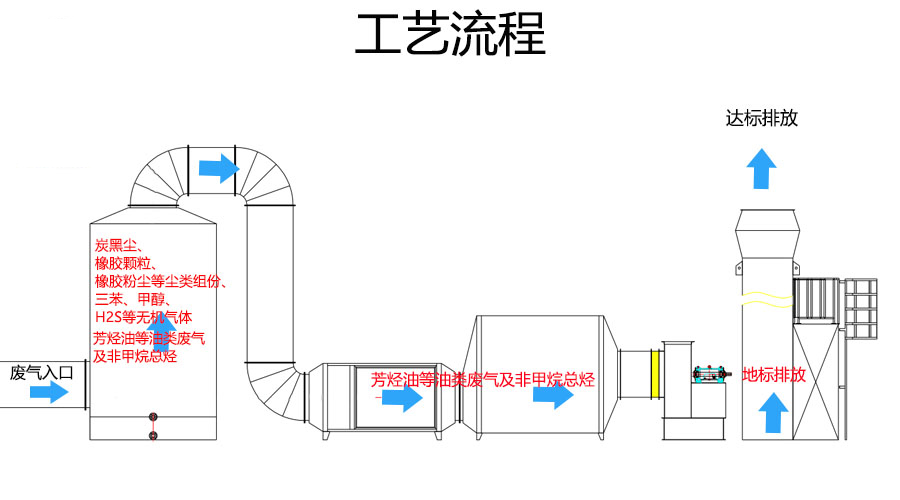 廢氣處理設(shè)備廠家